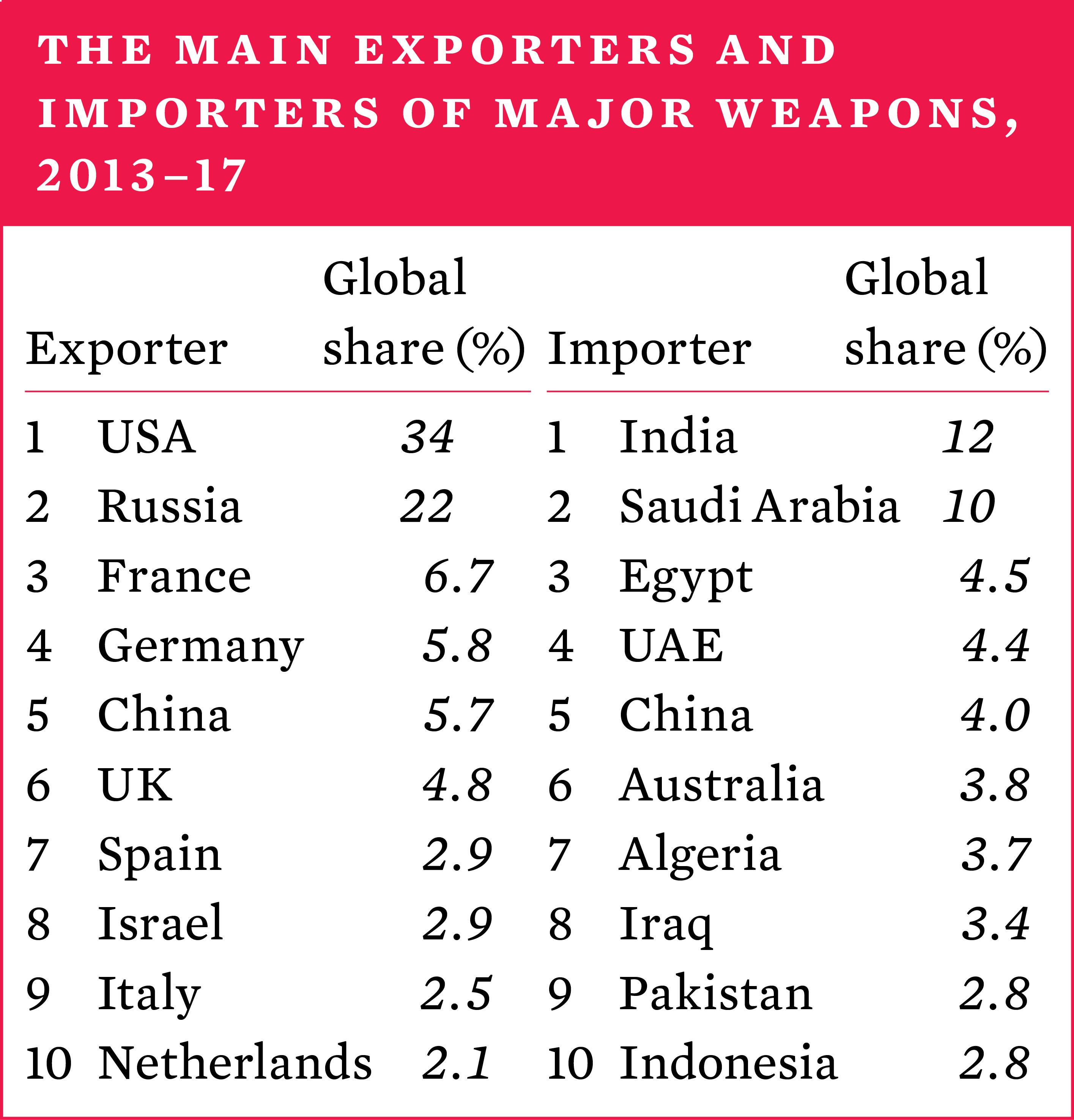 5. International Arms Transfers And Developments In Arms Production | SIPRI